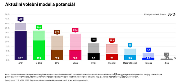 ANO stále vede před SPOLU. STAN je těsně za SPD a menší strany posilují