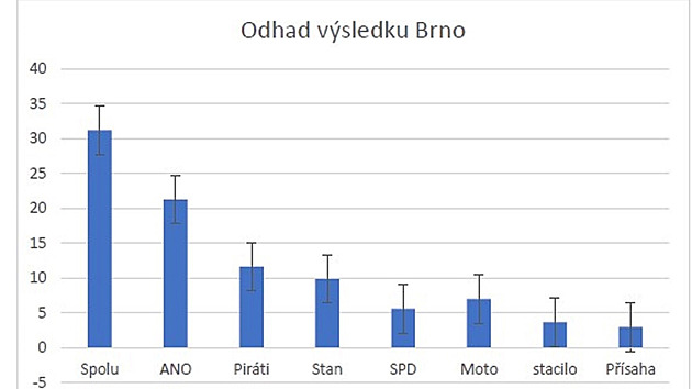 Exit poll: Fiala uhájí Brno, prvenství na jihu Moravy mu může vzít Schillerová