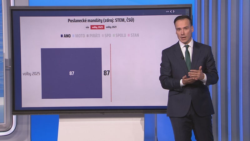 ANO může vytvořit koalici s Motoristy i SPD. Podívejte se na rozložení mandátů