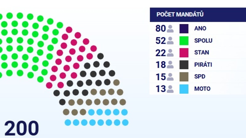 INFOGRAFIKA: Noví poslanci? Do Sněmovny jdou Svobodní, Zelení, PRO i Trikolora, Stanjura ne