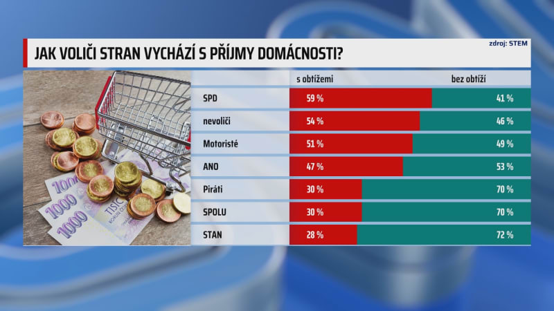 Nový výzkum STEM: Polovina Čechů pociťuje finanční potíže. Nejvíc podporovatelé jedné strany